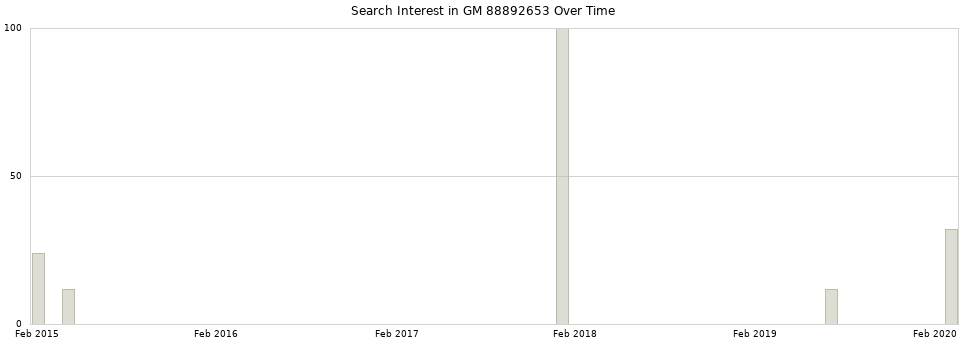 Search interest in GM 88892653 part aggregated by months over time.