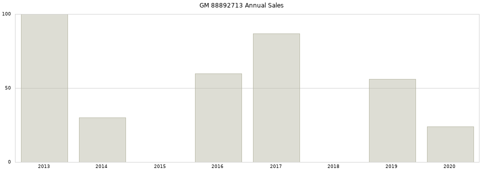 GM 88892713 part annual sales from 2014 to 2020.
