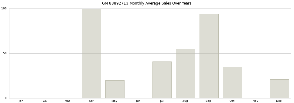 GM 88892713 monthly average sales over years from 2014 to 2020.