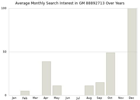 Monthly average search interest in GM 88892713 part over years from 2013 to 2020.