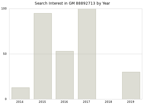 Annual search interest in GM 88892713 part.