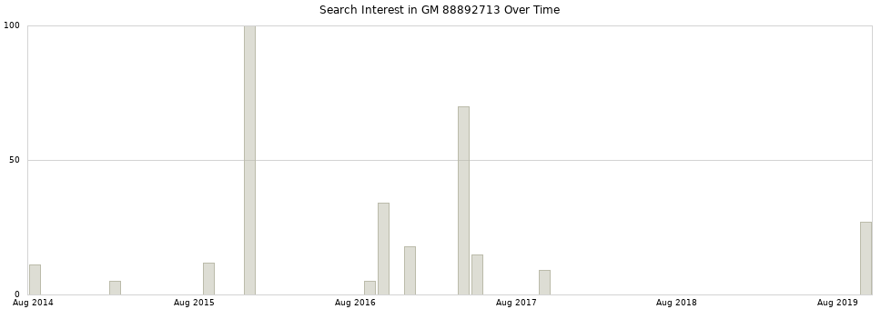 Search interest in GM 88892713 part aggregated by months over time.