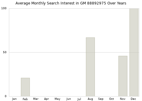 Monthly average search interest in GM 88892975 part over years from 2013 to 2020.