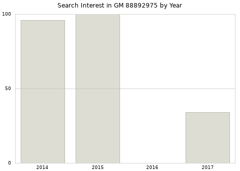 Annual search interest in GM 88892975 part.