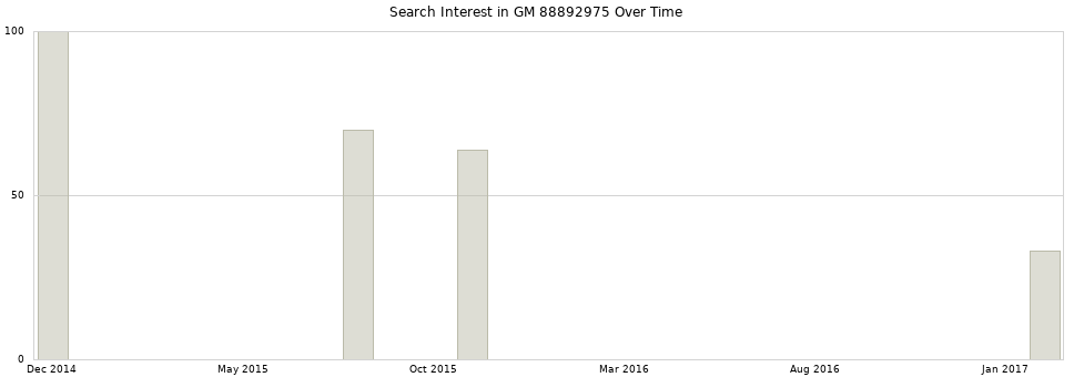 Search interest in GM 88892975 part aggregated by months over time.