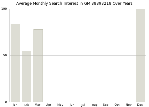 Monthly average search interest in GM 88893218 part over years from 2013 to 2020.