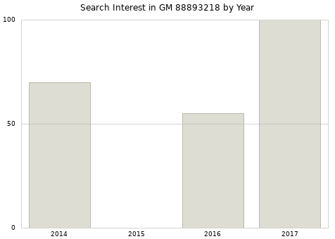 Annual search interest in GM 88893218 part.