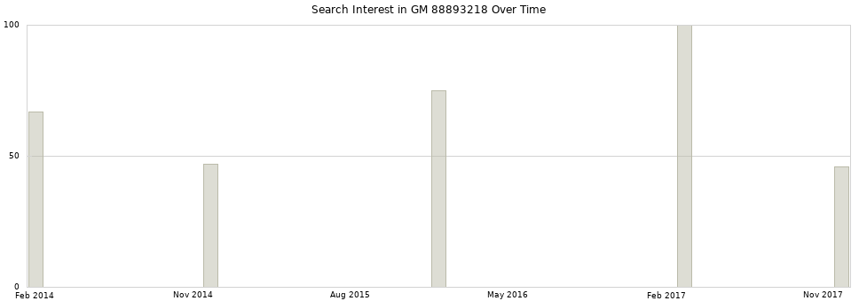 Search interest in GM 88893218 part aggregated by months over time.