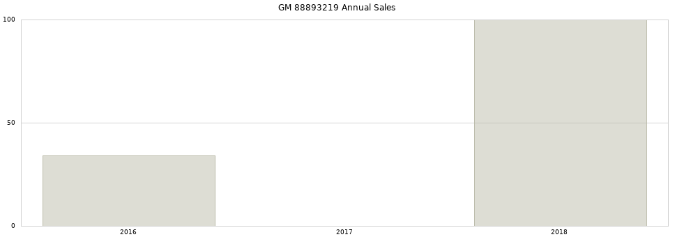 GM 88893219 part annual sales from 2014 to 2020.