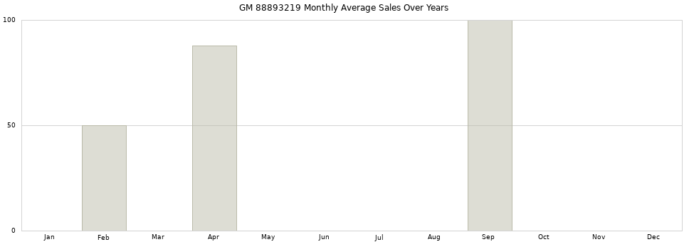 GM 88893219 monthly average sales over years from 2014 to 2020.
