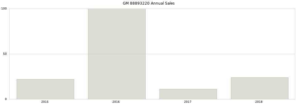 GM 88893220 part annual sales from 2014 to 2020.