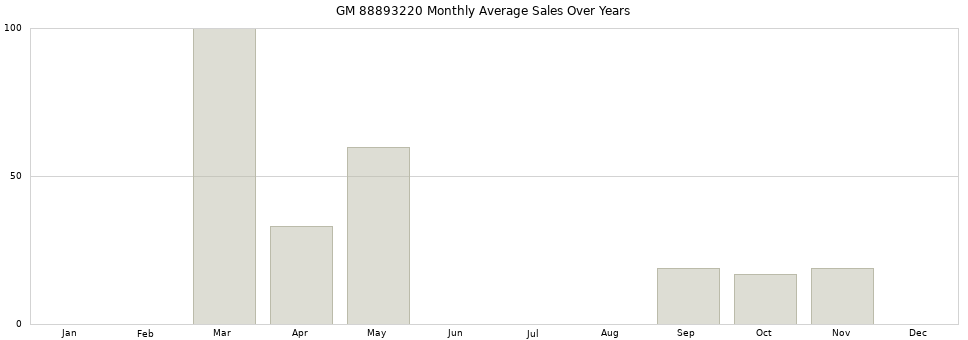 GM 88893220 monthly average sales over years from 2014 to 2020.