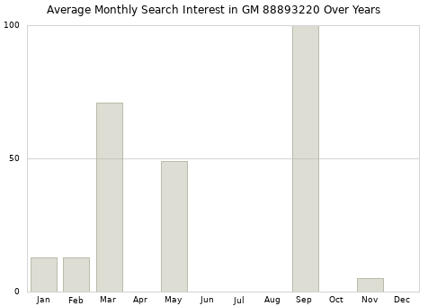 Monthly average search interest in GM 88893220 part over years from 2013 to 2020.