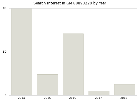 Annual search interest in GM 88893220 part.