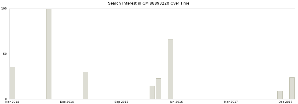 Search interest in GM 88893220 part aggregated by months over time.