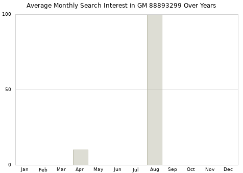 Monthly average search interest in GM 88893299 part over years from 2013 to 2020.