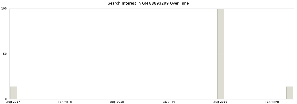 Search interest in GM 88893299 part aggregated by months over time.