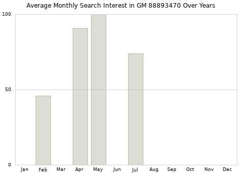 Monthly average search interest in GM 88893470 part over years from 2013 to 2020.