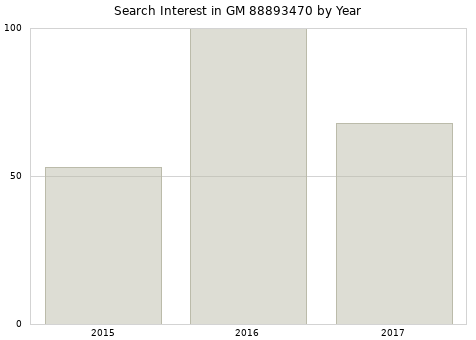 Annual search interest in GM 88893470 part.