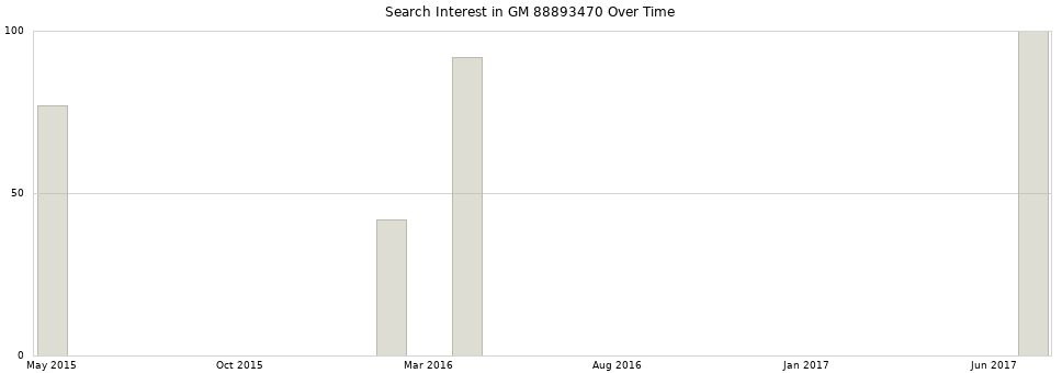 Search interest in GM 88893470 part aggregated by months over time.
