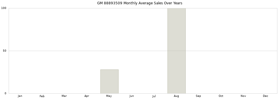 GM 88893509 monthly average sales over years from 2014 to 2020.