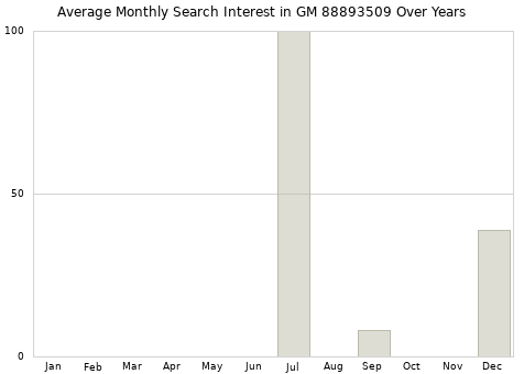 Monthly average search interest in GM 88893509 part over years from 2013 to 2020.