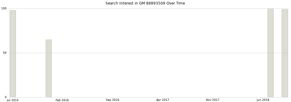 Search interest in GM 88893509 part aggregated by months over time.