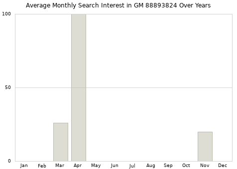 Monthly average search interest in GM 88893824 part over years from 2013 to 2020.