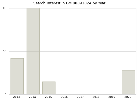 Annual search interest in GM 88893824 part.