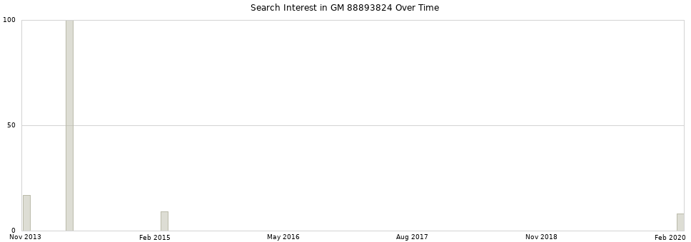 Search interest in GM 88893824 part aggregated by months over time.