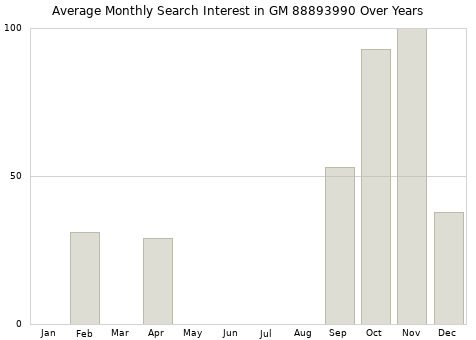 Monthly average search interest in GM 88893990 part over years from 2013 to 2020.