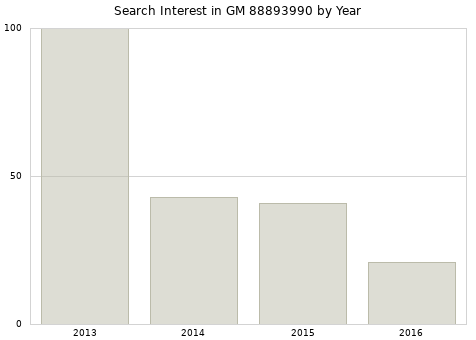 Annual search interest in GM 88893990 part.