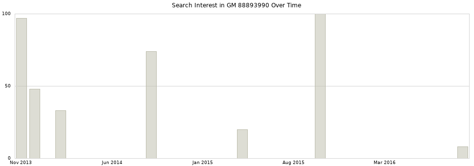 Search interest in GM 88893990 part aggregated by months over time.