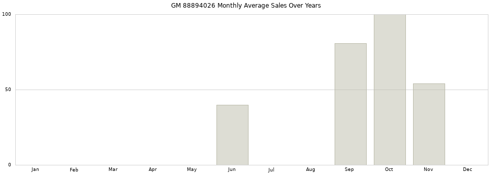 GM 88894026 monthly average sales over years from 2014 to 2020.