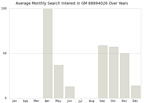 Monthly average search interest in GM 88894026 part over years from 2013 to 2020.