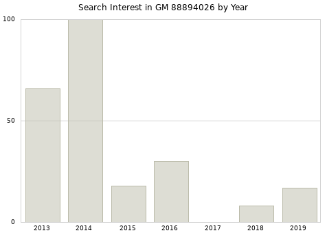 Annual search interest in GM 88894026 part.