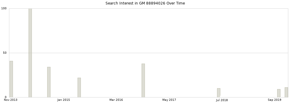Search interest in GM 88894026 part aggregated by months over time.