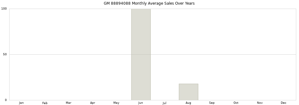 GM 88894088 monthly average sales over years from 2014 to 2020.