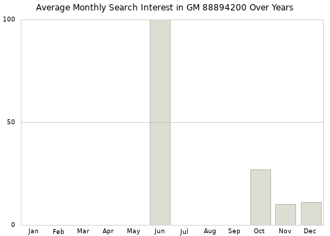 Monthly average search interest in GM 88894200 part over years from 2013 to 2020.