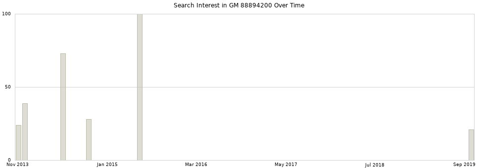 Search interest in GM 88894200 part aggregated by months over time.