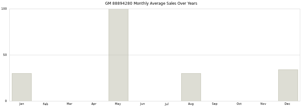 GM 88894280 monthly average sales over years from 2014 to 2020.