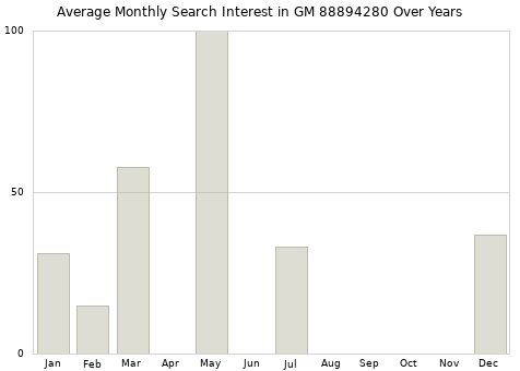 Monthly average search interest in GM 88894280 part over years from 2013 to 2020.