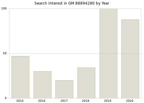 Annual search interest in GM 88894280 part.