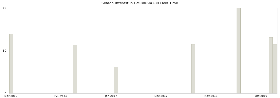 Search interest in GM 88894280 part aggregated by months over time.