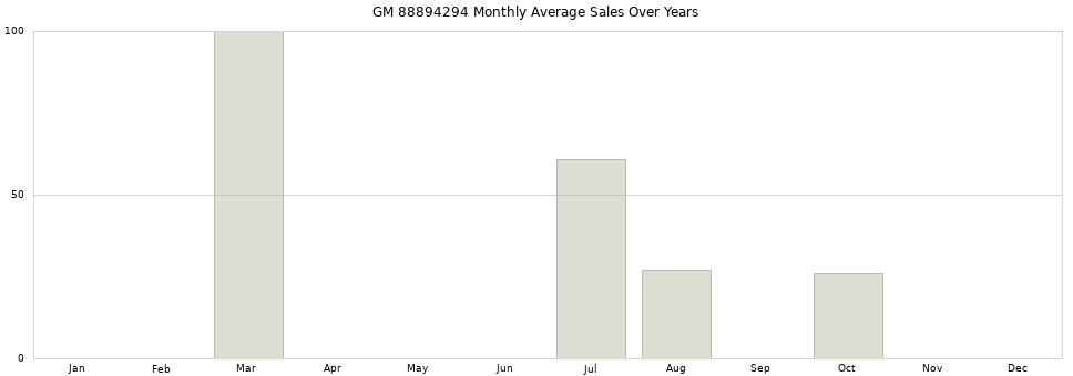 GM 88894294 monthly average sales over years from 2014 to 2020.