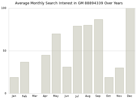 Monthly average search interest in GM 88894339 part over years from 2013 to 2020.