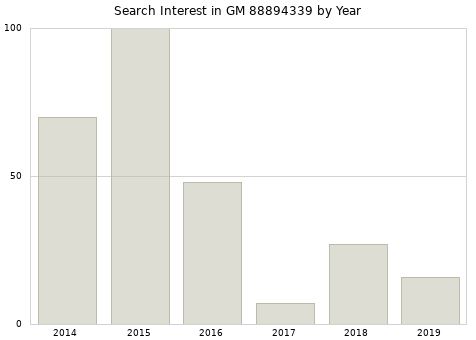 Annual search interest in GM 88894339 part.