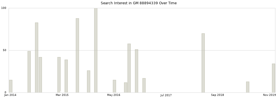 Search interest in GM 88894339 part aggregated by months over time.