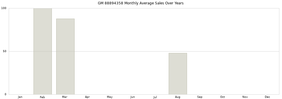 GM 88894358 monthly average sales over years from 2014 to 2020.