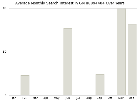 Monthly average search interest in GM 88894404 part over years from 2013 to 2020.